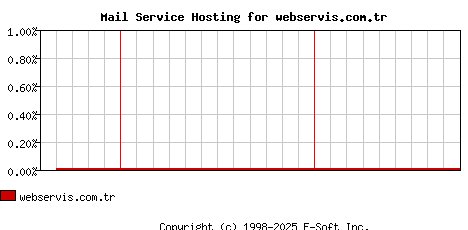 webservis.com.tr MX Hosting Market Share Graph