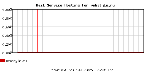 webstyle.ru MX Hosting Market Share Graph
