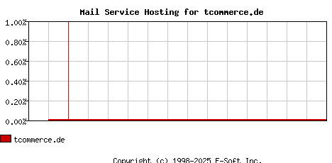 tcommerce.de MX Hosting Market Share Graph