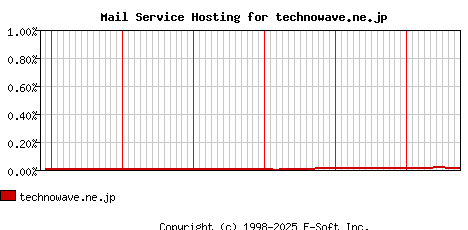 technowave.ne.jp MX Hosting Market Share Graph