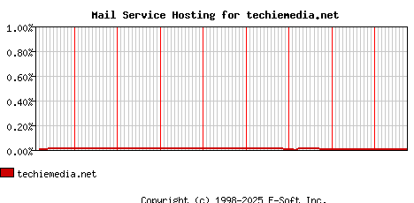 techiemedia.net MX Hosting Market Share Graph