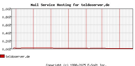 teldoserver.de MX Hosting Market Share Graph