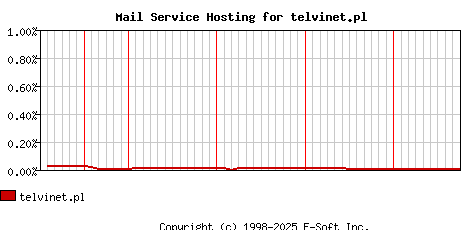 telvinet.pl MX Hosting Market Share Graph