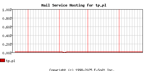 tp.pl MX Hosting Market Share Graph