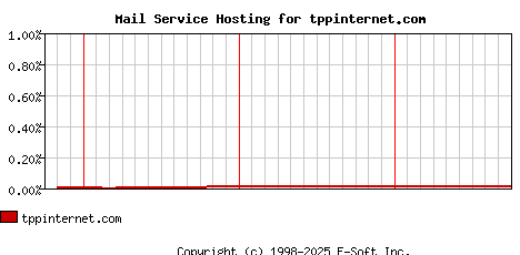 tppinternet.com MX Hosting Market Share Graph