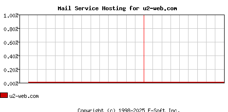 u2-web.com MX Hosting Market Share Graph