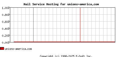 unions-america.com MX Hosting Market Share Graph