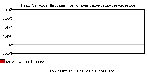 universal-music-services.de MX Hosting Market Share Graph