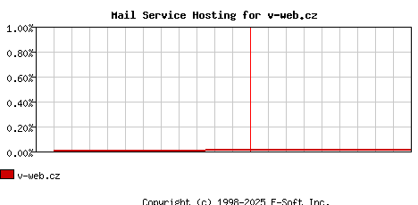 v-web.cz MX Hosting Market Share Graph
