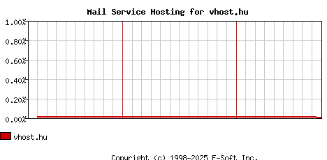 vhost.hu MX Hosting Market Share Graph