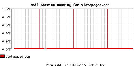 vistapages.com MX Hosting Market Share Graph