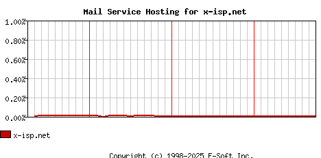 x-isp.net MX Hosting Market Share Graph