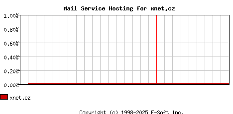 xnet.cz MX Hosting Market Share Graph