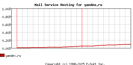 yandex.ru MX Hosting Market Share Graph