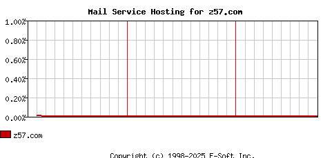 z57.com MX Hosting Market Share Graph