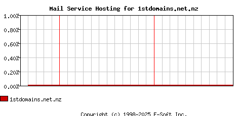 1stdomains.net.nz MX Hosting Market Share Graph