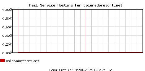 coloradoresort.net MX Hosting Market Share Graph