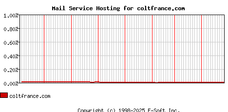 coltfrance.com MX Hosting Market Share Graph