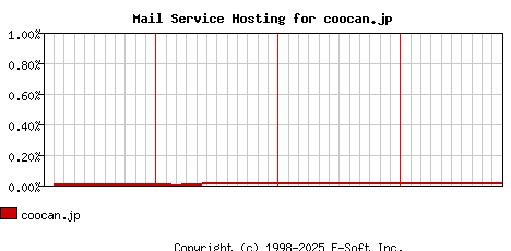 coocan.jp MX Hosting Market Share Graph