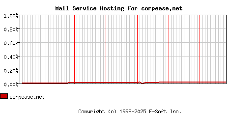 corpease.net MX Hosting Market Share Graph