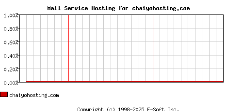 chaiyohosting.com MX Hosting Market Share Graph