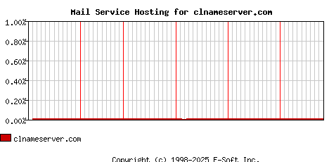 clnameserver.com MX Hosting Market Share Graph