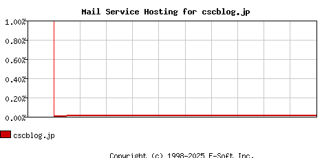 cscblog.jp MX Hosting Market Share Graph