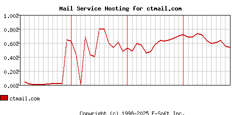 ctmail.com MX Hosting Market Share Graph