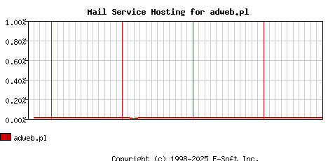 adweb.pl MX Hosting Market Share Graph