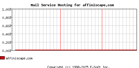 affiniscape.com MX Hosting Market Share Graph