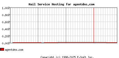 agentdns.com MX Hosting Market Share Graph