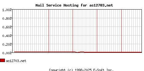 as12703.net MX Hosting Market Share Graph