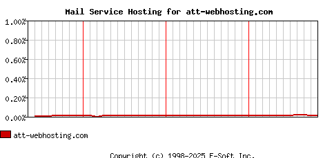 att-webhosting.com MX Hosting Market Share Graph