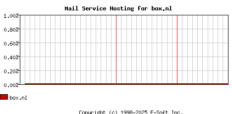 box.nl MX Hosting Market Share Graph