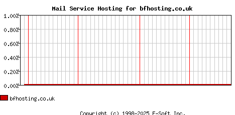 bfhosting.co.uk MX Hosting Market Share Graph