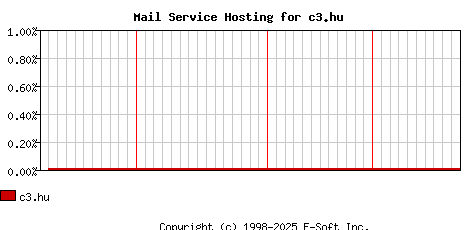 c3.hu MX Hosting Market Share Graph