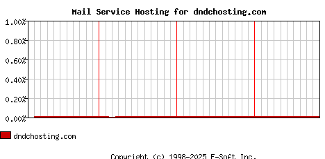 dndchosting.com MX Hosting Market Share Graph