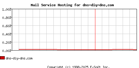dns-diy-dns.com MX Hosting Market Share Graph