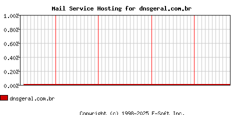 dnsgeral.com.br MX Hosting Market Share Graph