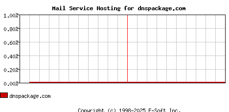 dnspackage.com MX Hosting Market Share Graph