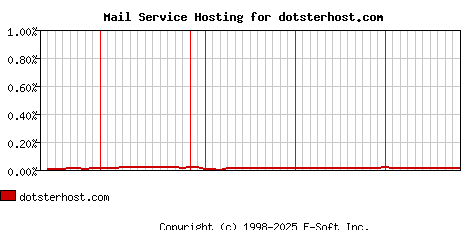 dotsterhost.com MX Hosting Market Share Graph