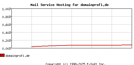 domainprofi.de MX Hosting Market Share Graph