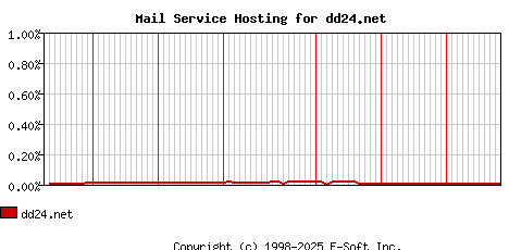 dd24.net MX Hosting Market Share Graph