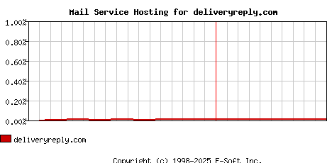 deliveryreply.com MX Hosting Market Share Graph