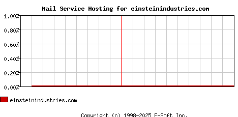 einsteinindustries.com MX Hosting Market Share Graph