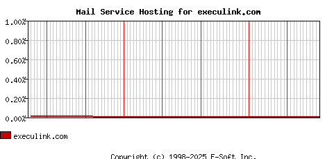 execulink.com MX Hosting Market Share Graph