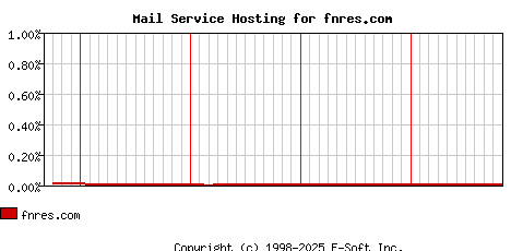 fnres.com MX Hosting Market Share Graph
