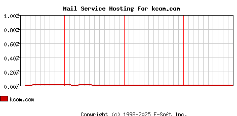 kcom.com MX Hosting Market Share Graph