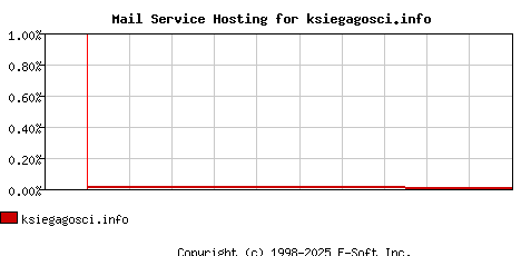 ksiegagosci.info MX Hosting Market Share Graph