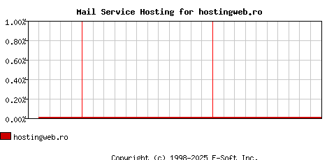 hostingweb.ro MX Hosting Market Share Graph